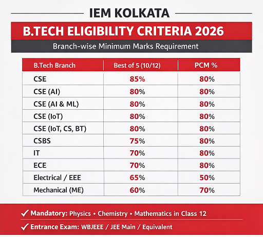 IEM Kolkata BTech Eligiblity Criteria for CSE AI AiML CSBS EE ME